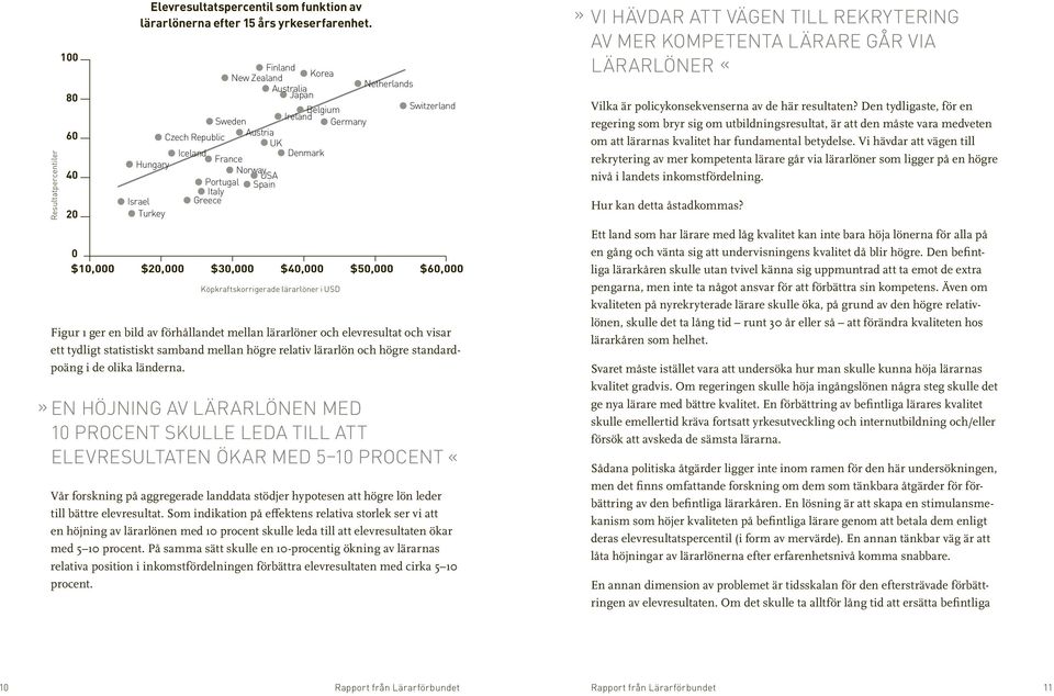 $40,000 Köpkraftskorrigerade lärarlöner i USD Netherlands $50,000 Switzerland $60,000 Figur 1 ger en bild av förhållandet mellan lärarlöner och elevresultat och visar ett tydligt statistiskt samband