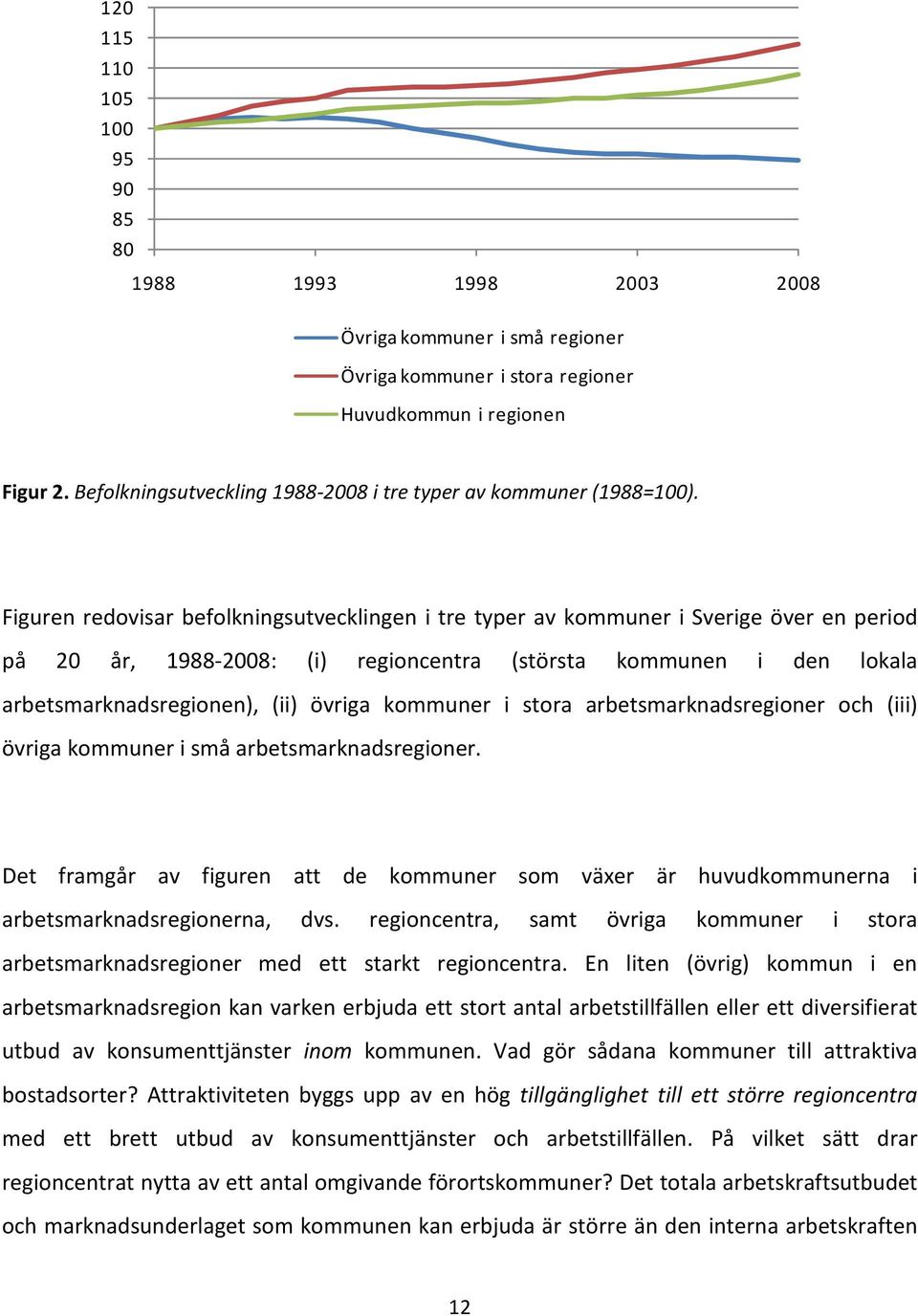 Figuren redovisar befolkningsutvecklingen i tre typer av kommuner i Sverige över en period på 20 år, 1988-2008: (i) regioncentra (största kommunen i den lokala arbetsmarknadsregionen), (ii) övriga