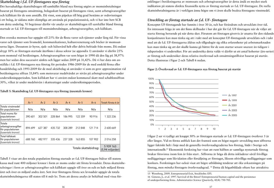 UF-företagares nya företag Det huvudsakliga skattebidragen till samhället bland nya företag utgörs av momsinbetalningar baserat på företagens omsättning, bolagsskatt baserat på företagens vinst, samt