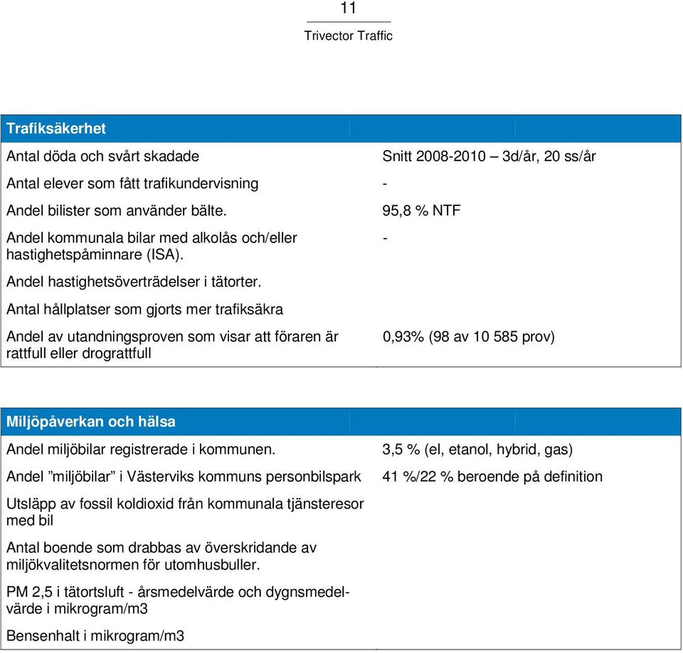 Antal hållplatser som gjorts mer trafiksäkra Andel av utandningsproven som visar att föraren är rattfull eller drograttfull Snitt 2008-2010 3d/år, 20 ss/år 95,8 % NTF - 0,93% (98 av 10 585 prov)