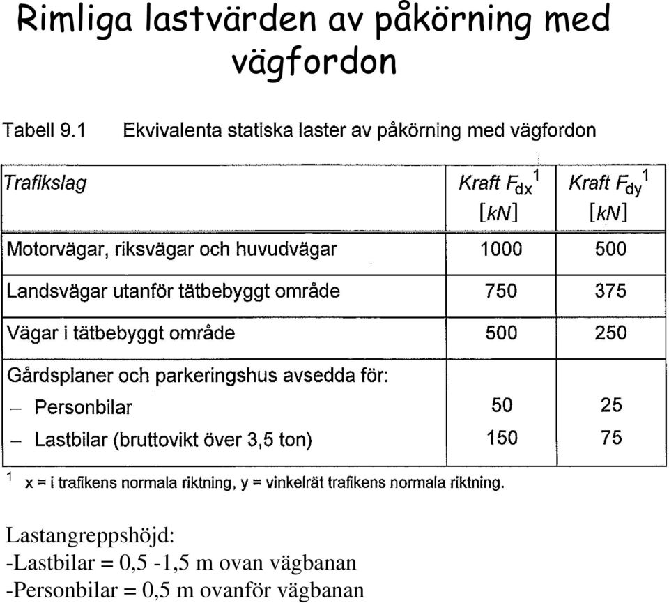 -Lastbilar = 0,5-1,5 m ovan