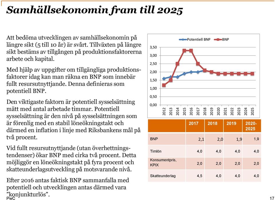 Med hjälp av uppgifter om tillgängliga produktionsfaktorer idag kan man räkna en BNP som innebär fullt resursutnyttjande. Denna definieras som potentiell BNP.