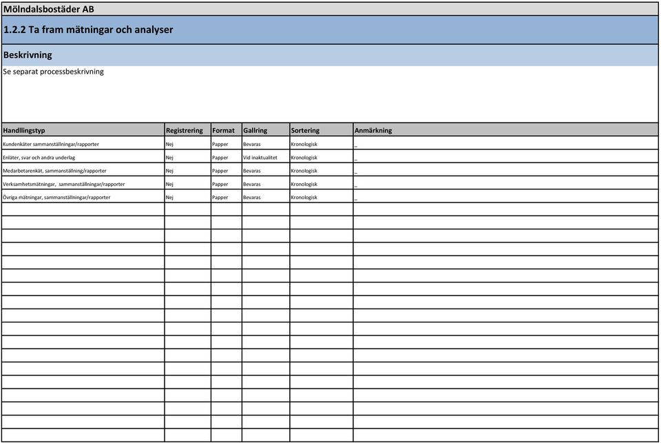 Medarbetarenkät, sammanställning/rapporter Nej Papper Bevaras Kronologisk Verksamhetsmätningar,