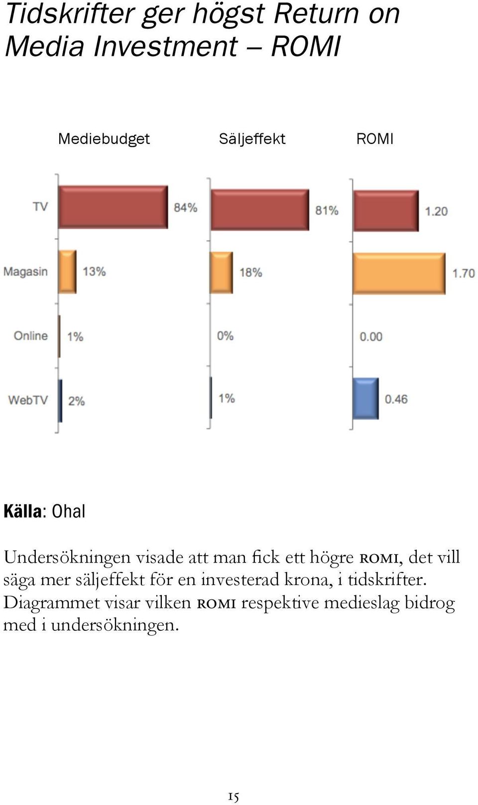 romi, det vill säga mer säljeffekt för en investerad krona, i tidskrifter.