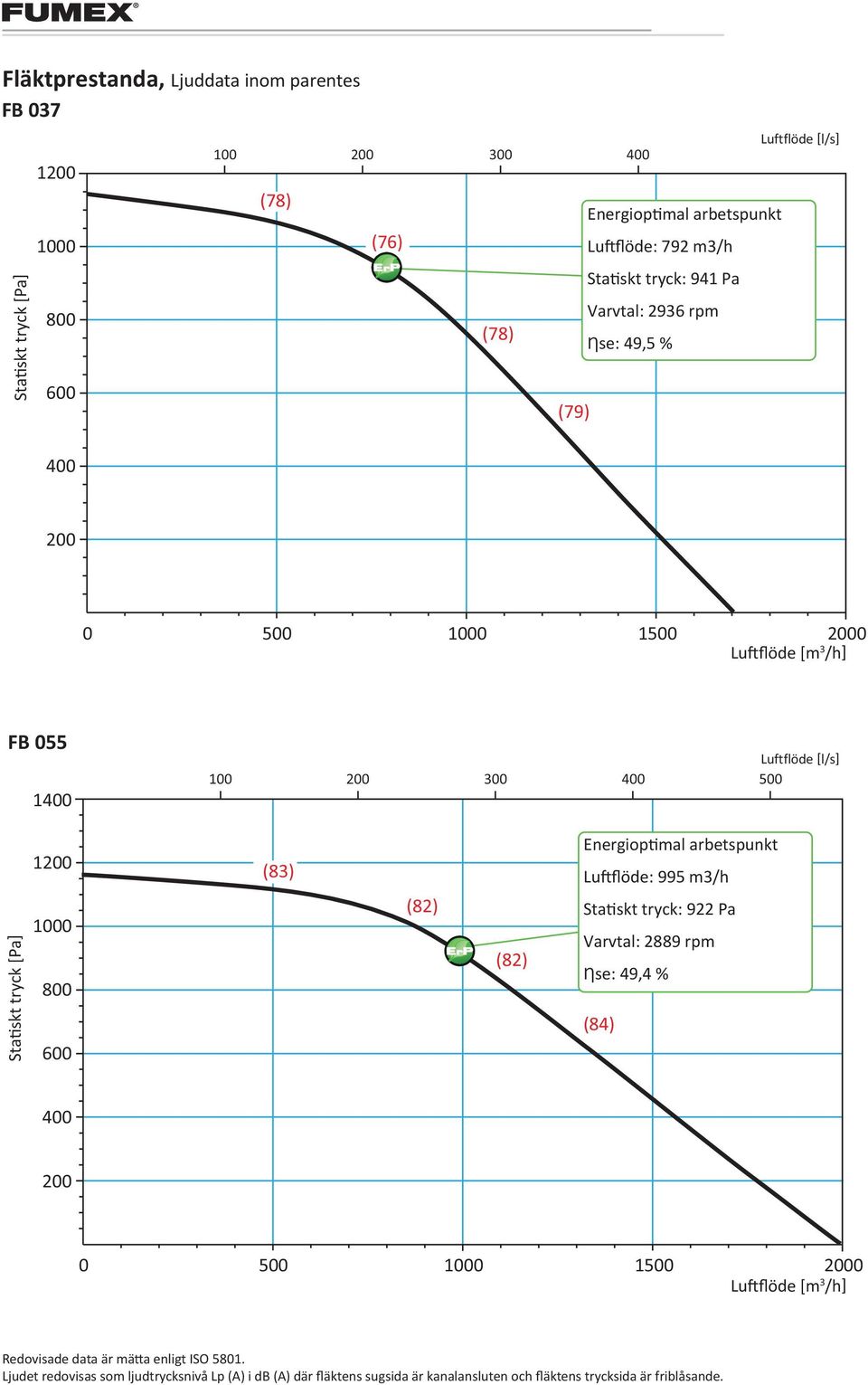 Luftflöde: 995 m3/h Statiskt tryck: 922 Pa Varvtal: 2889 rpm Ƞse: 49,4 % (84) 400 200 0 1 Redovisade data är mätta enligt