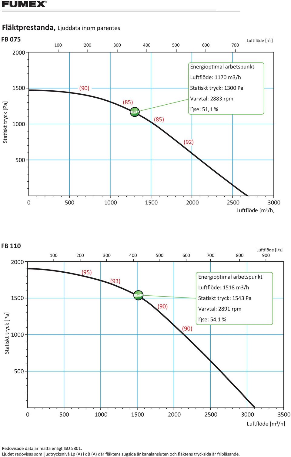 1518 m3/h Statiskt tryck: 1543 Pa Varvtal: 2891 rpm Ƞse: 54,1 % 0 1 2 3000 3 Redovisade data är mätta enligt ISO 5801.