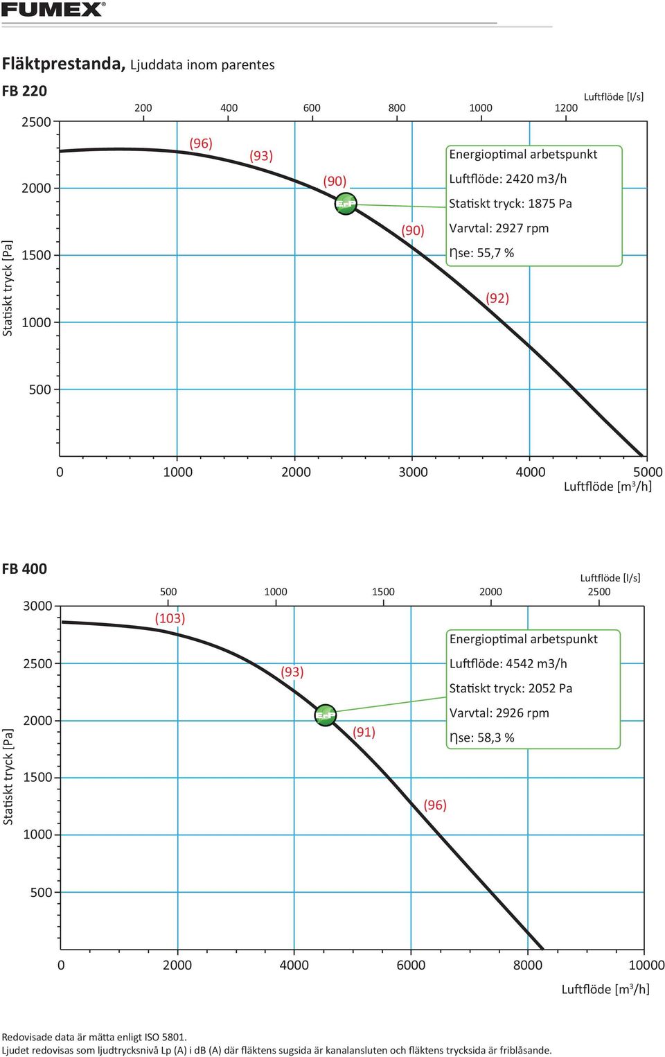 tryck: 2052 Pa Varvtal: 2926 rpm (91) Ƞse: 58,3 % (96) 0 4000 6000 8000 0 Redovisade data är mätta enligt ISO 5801.