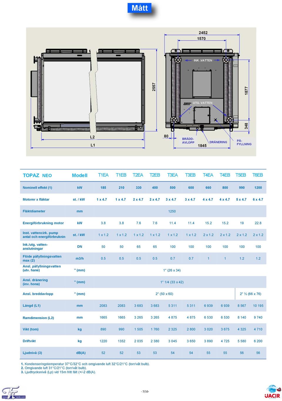 fläktar st. / kw 1 x 4.7 1 x 4.7 2 x 4.7 2 x 4.7 3 x 4.7 3 x 4.7 4 x 4.7 4 x 4.7 5 x 4.7 6 x 4.7 Fläktdiameter mm 1250 Energiförbrukning motor kw 3.8 3.8 7.6 7.6 11.4 11.4 15.2 15.2 19 22.8 Inst.