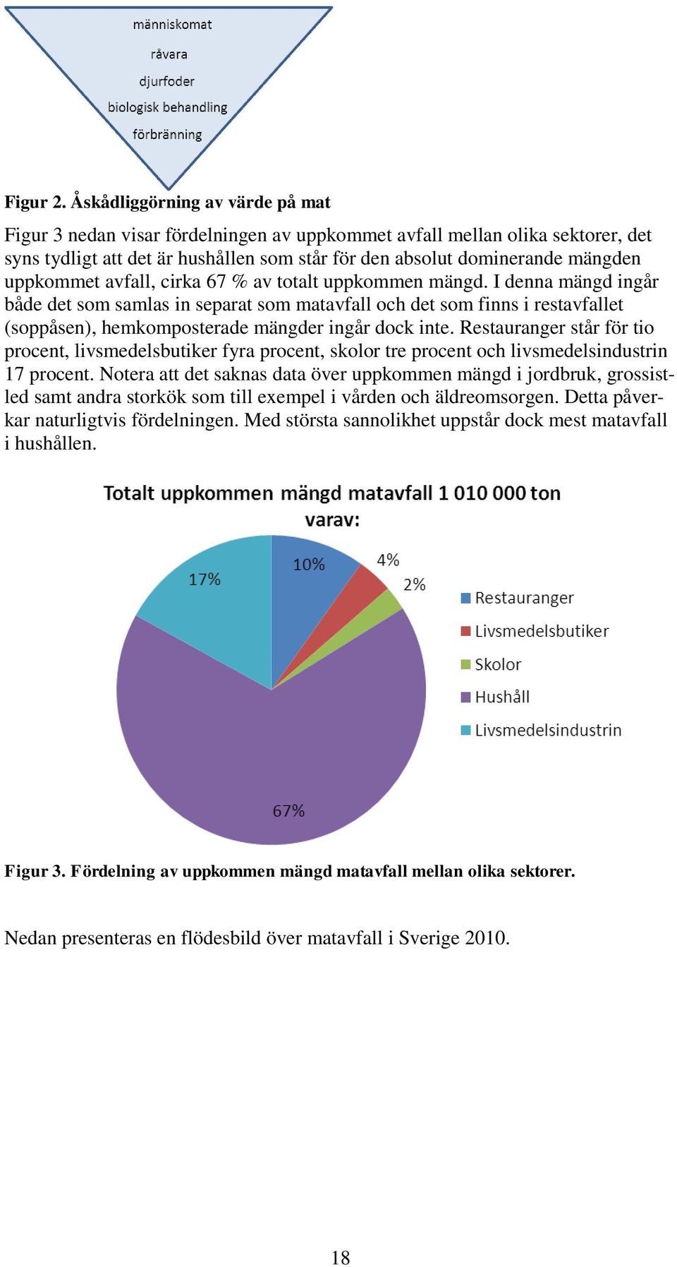 uppkommet avfall, cirka 67 % av totalt uppkommen mängd.