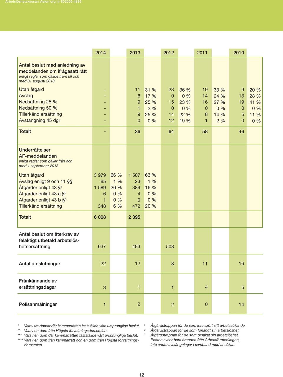 28 % 41 % 11 % Totalt - 36 64 58 46 Underrättelser AF-meddelanden enligt regler som gäller från och med 1 september 213 Utan åtgärd Avslag enligt 9 och 11 Åtgärder enligt 43 ¹ Åtgärder enligt 43 a ²