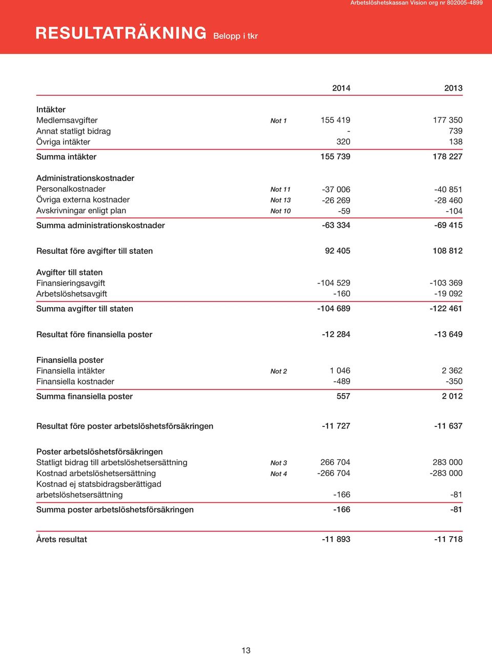 avgifter till staten Avgifter till staten Finansieringsavgift Arbetslöshetsavgift avgifter till staten 92 45-14 529-16 -14 689 18 812-13 369-19 92-122 461 Resultat före finansiella poster -12 284-13