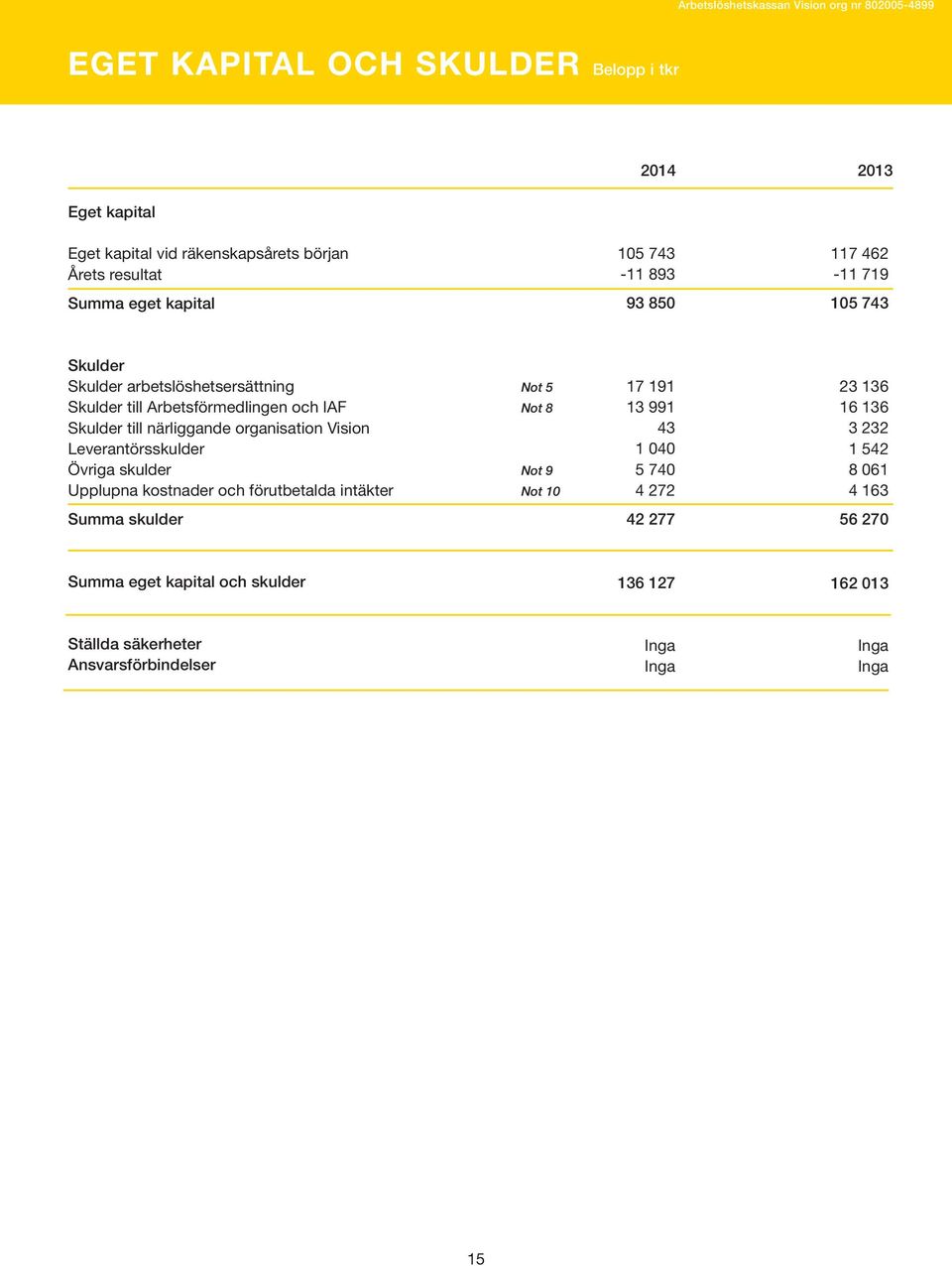 till närliggande organisation Vision Leverantörsskulder Övriga skulder Not 9 Upplupna kostnader och förutbetalda intäkter Not 1 skulder 17 191 13 991 43 1 4