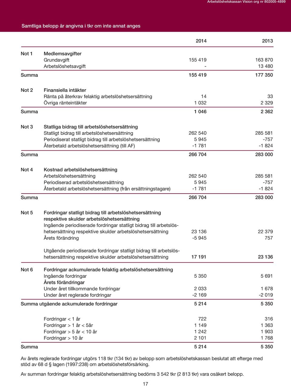 arbetslöshetsersättning Periodiserat statligt bidrag till arbetslöshetsersättning Återbetald arbetslöshetsersättning (till AF) 262 54 5 945-1 781 285 581-757 -1 824 266 74 283 Not 4 Kostnad