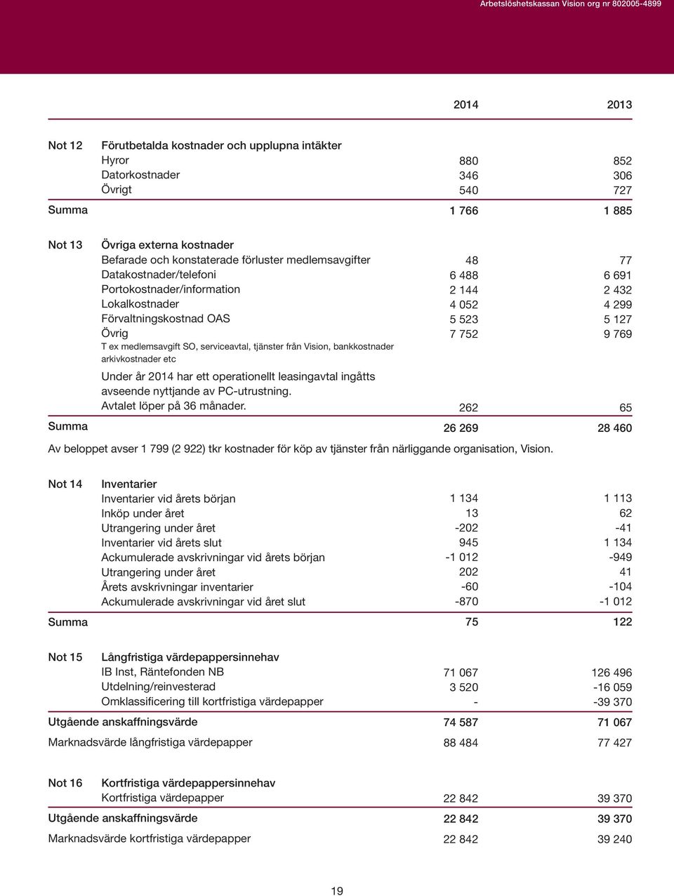 Vision, bankkostnader arkivkostnader etc Under år 214 har ett operationellt leasingavtal ingåtts avseende nyttjande av PC-utrustning. Avtalet löper på 36 månader.