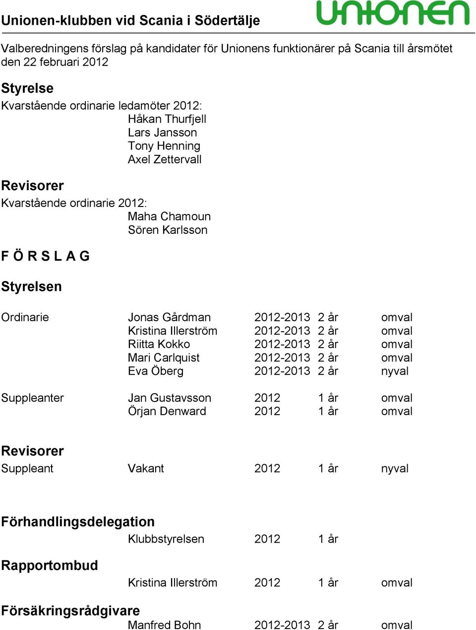 2 år omval Riitta Kokko 2012-2013 2 år omval Mari Carlquist 2012-2013 2 år omval Eva Öberg 2012-2013 2 år nyval Suppleanter Jan Gustavsson 2012 1 år omval Örjan Denward 2012 1 år omval