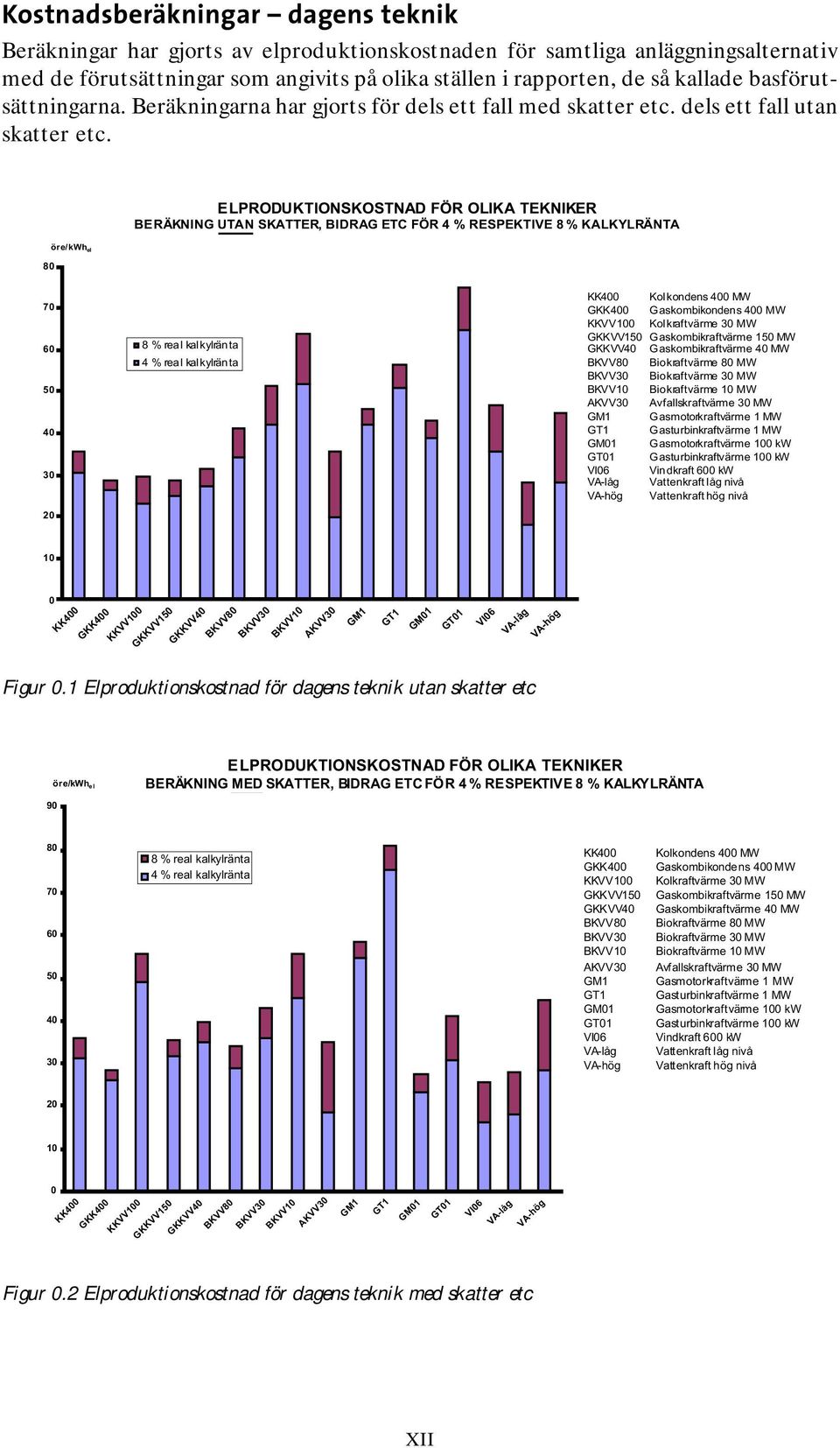 ELPRODUKTIONSKOSTNAD FÖR OLIKA TEKNIKER BERÄKNING UTAN SKATTER, BIDRAG ETC FÖR 4 % RESPEKTIVE 8 % KALKYLRÄNTA 80 öre/kwh el 70 60 50 40 30 20 8 % real kalkylränta 4 % real kalkylränta KK400