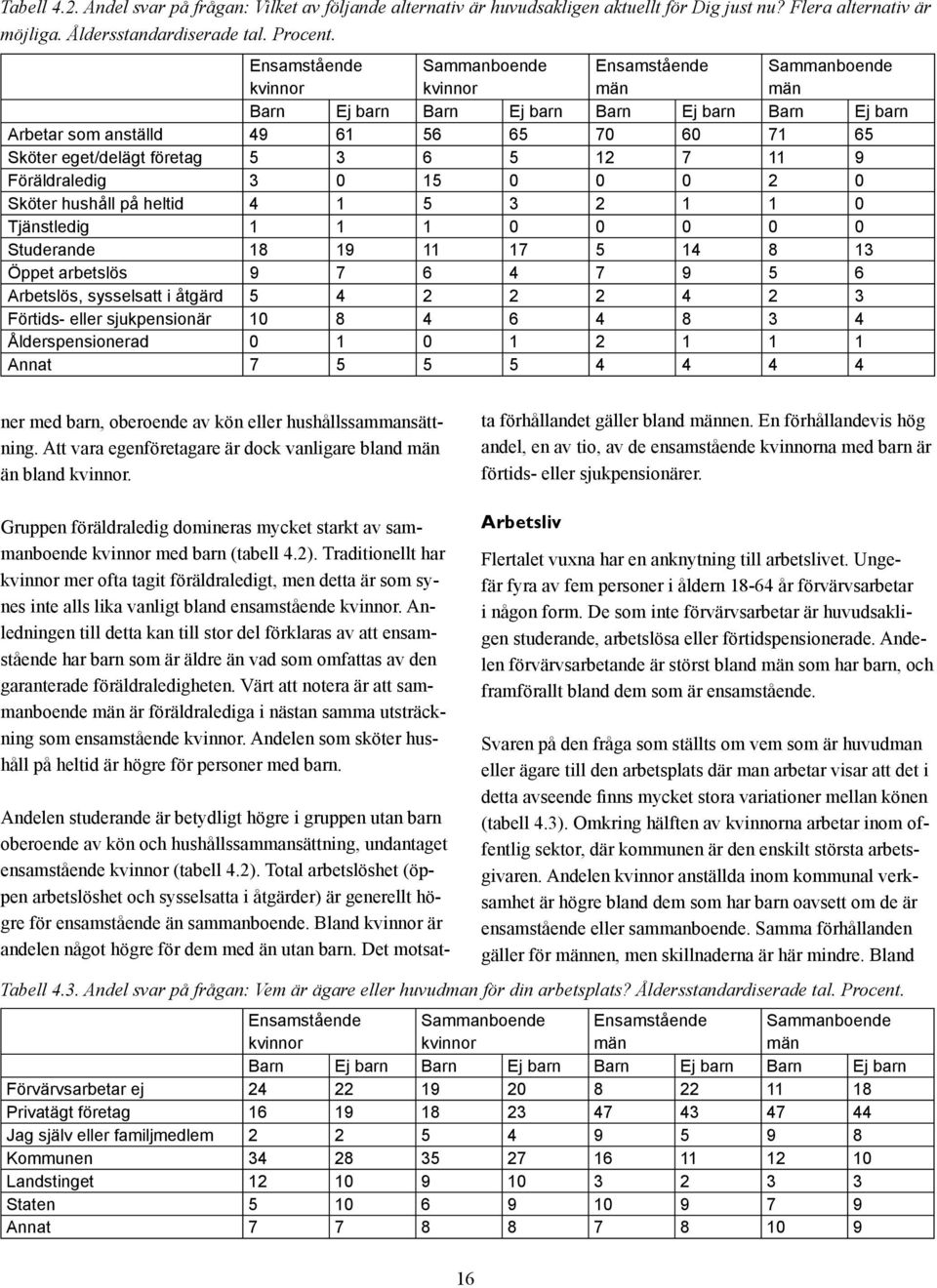 5 3 6 5 12 7 11 9 Föräldraledig 3 0 15 0 0 0 2 0 Sköter hushåll på heltid 4 1 5 3 2 1 1 0 Tjänstledig 1 1 1 0 0 0 0 0 Studerande 18 19 11 17 5 14 8 13 Öppet arbetslös 9 7 6 4 7 9 5 6 Arbetslös,