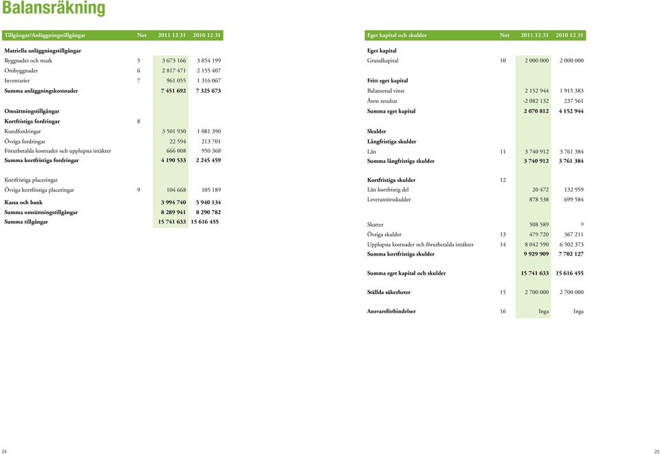 och upplupna intäkter 666 008 950 368 Summa kortfristiga fordringar 4 190 533 2 245 459 Eget kapital och skulder Not 2011 12 31 2010 12 31 Eget kapital Grundkapital 10 2 000 000 2 000 000 Fritt eget