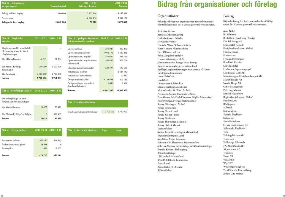 till verksamheten. Företag Följande företag har återkommande eller tillfälligt under 2011 lämnat gåvor till verksamheten.