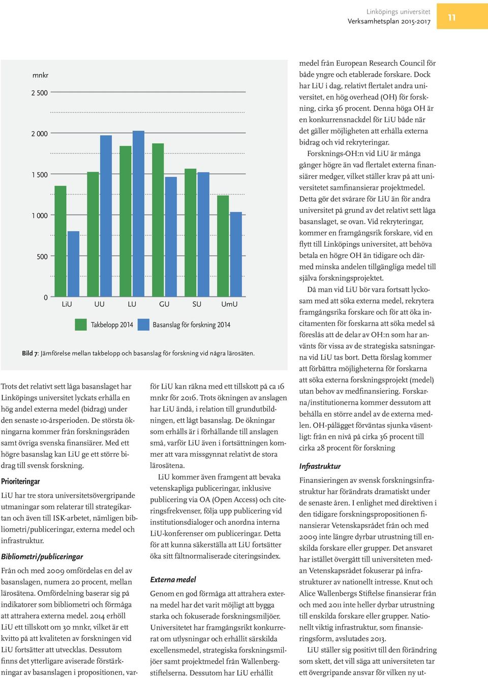 Dock har LiU i dag, relativt flertalet andra universitet, 2 500 en hög overhead (OH) för forsk- Forskningsansnslag 2014 ning, cirka 36 procent.