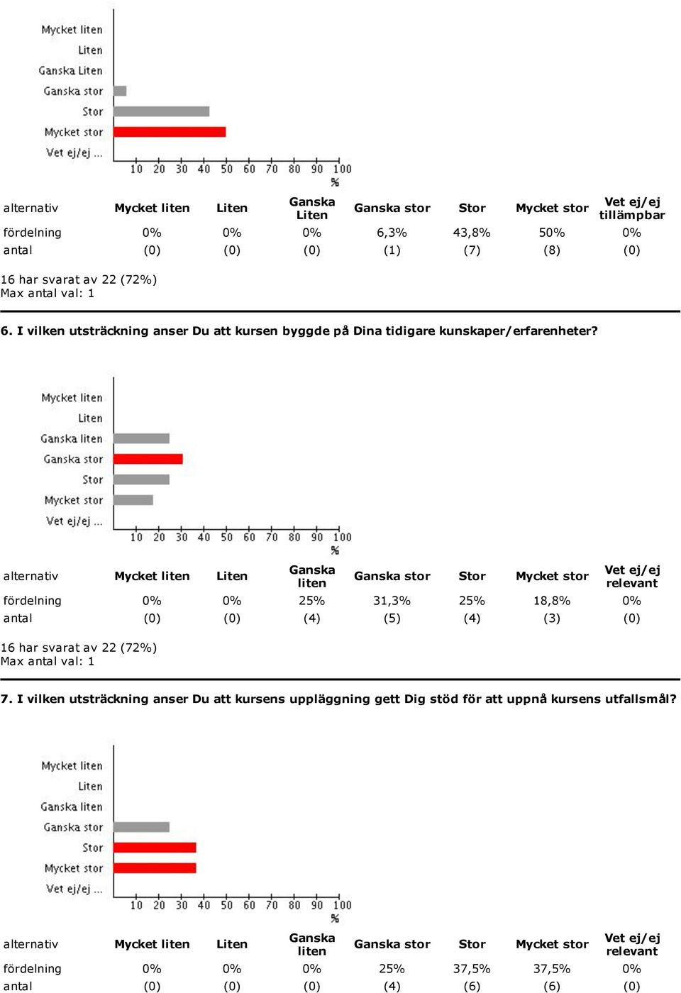 alternativ Mycket Liten stor Stor Mycket stor fördelning 0% 0% 25% 31,3% 25% 18,8% 0% antal (0) (0) (4) (5) (4) (3) (0) 7.