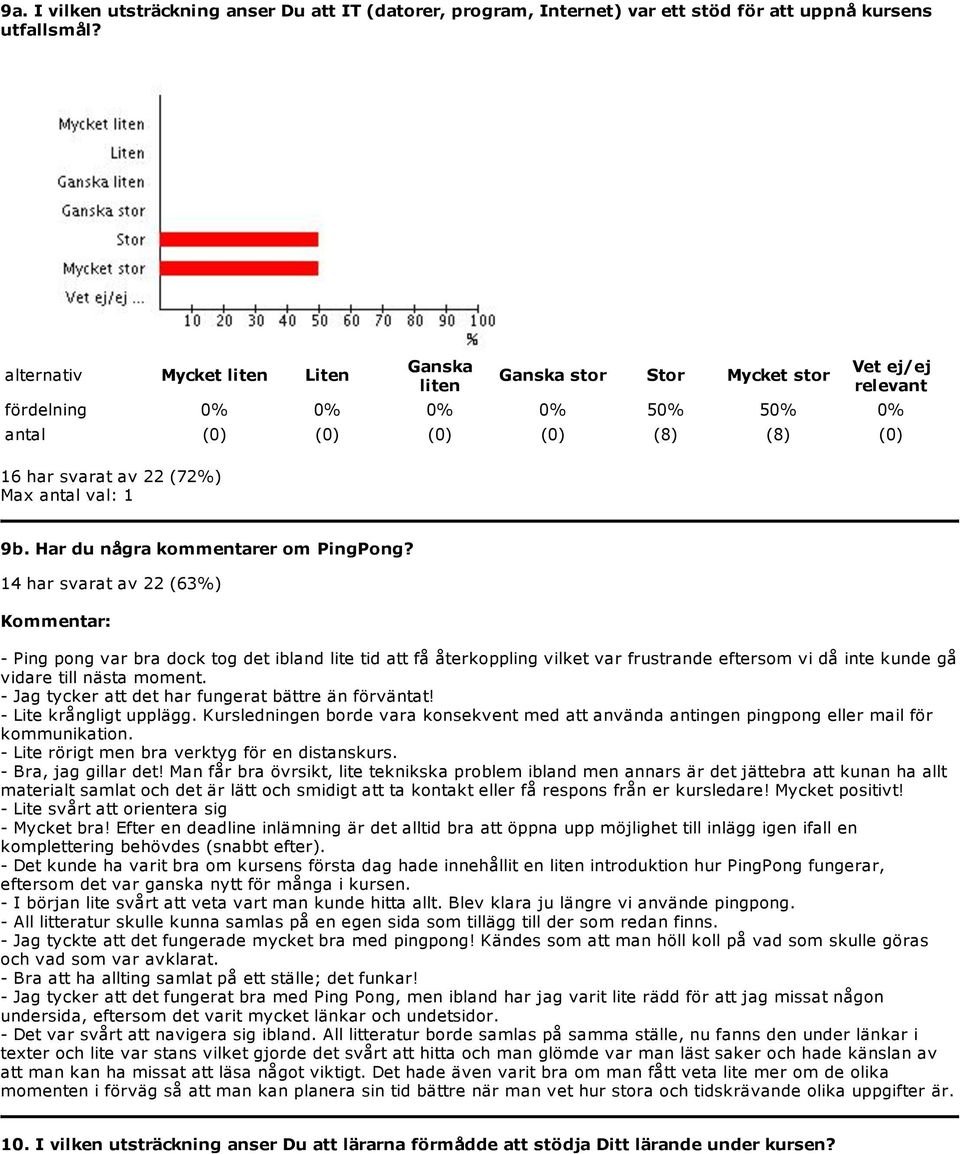 14 har svarat av 22 (63%) - Ping pong var bra dock tog det ibland lite tid att få återkoppling vilket var frustrande eftersom vi då inte kunde gå vidare till nästa moment.