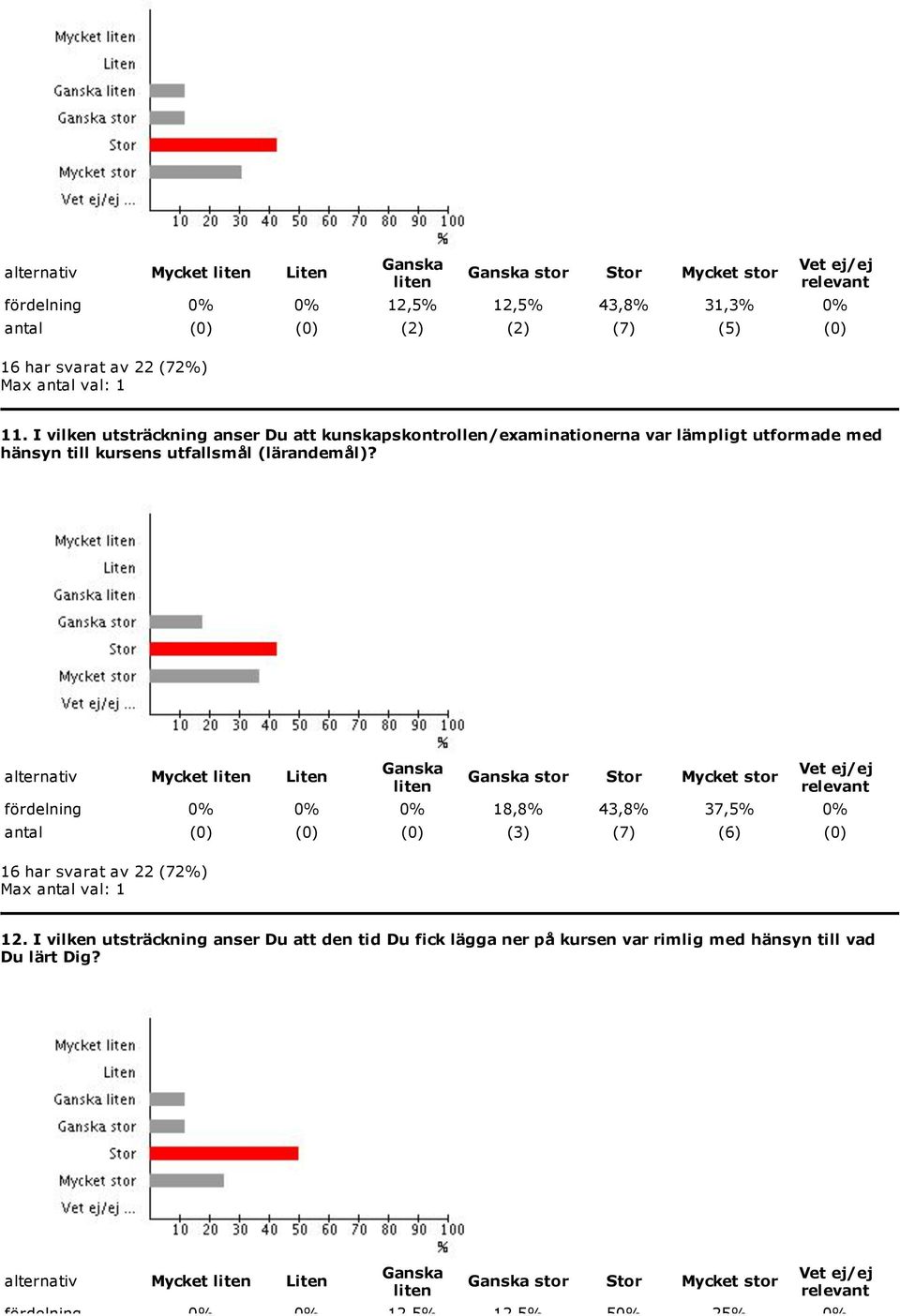 alternativ Mycket Liten stor Stor Mycket stor fördelning 0% 0% 0% 18,8% 43,8% 37,5% 0% antal (0) (0) (0) (3) (7) (6) (0) 12.