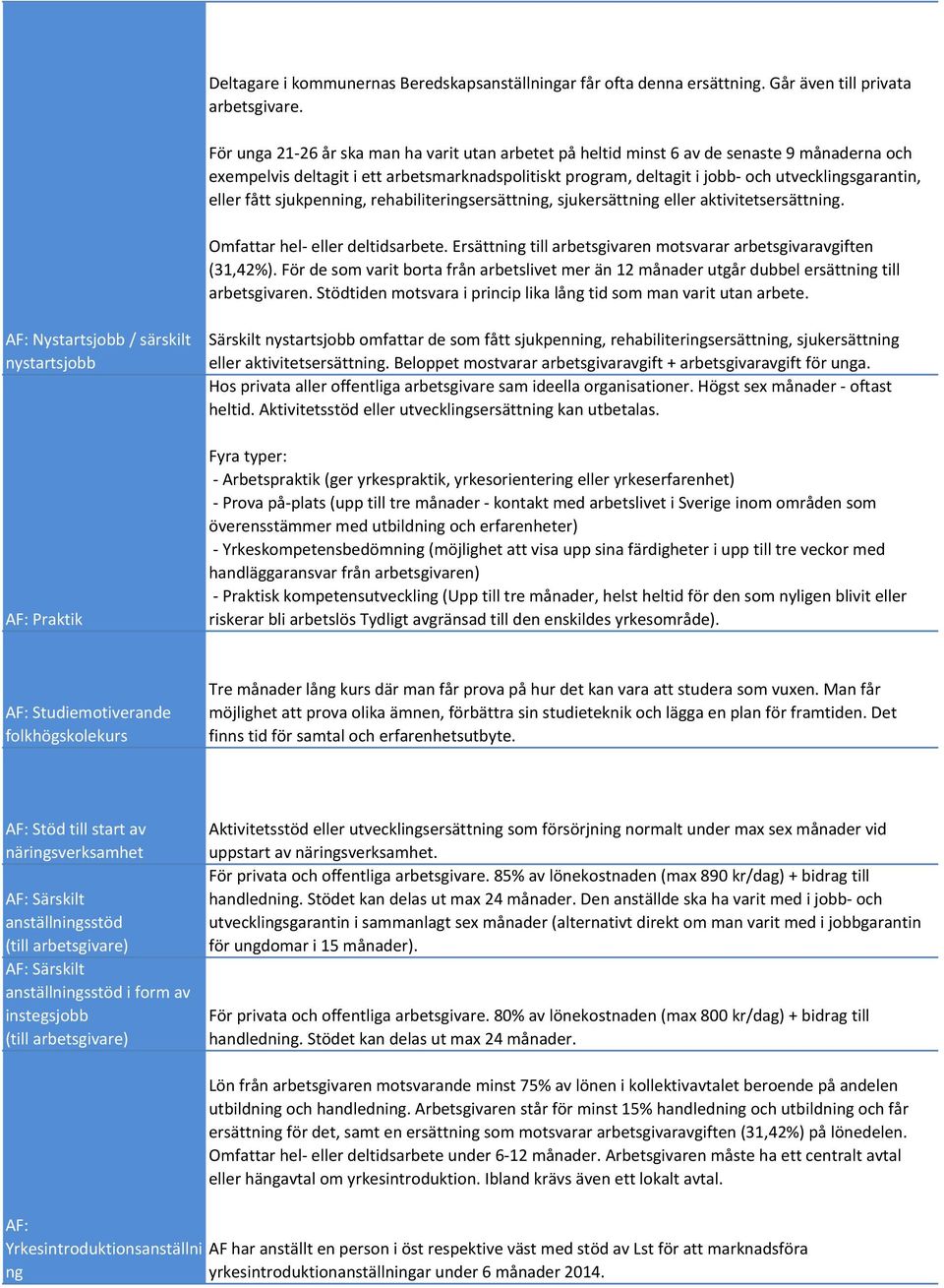 eller fått sjukpenning, rehabiliteringsersättning, sjukersättning eller aktivitetsersättning. Omfattar hel- eller deltidsarbete. Ersättning till arbetsgivaren motsvarar arbetsgivaravgiften (31,42%).