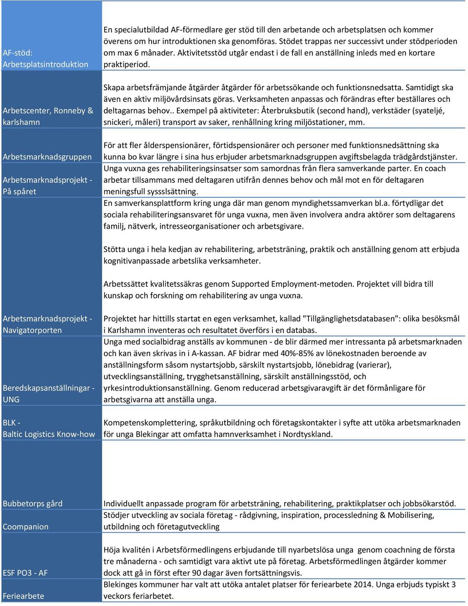 Aktivitetsstöd utgår endast i de fall en anställning inleds med en kortare praktiperiod. Skapa arbetsfrämjande åtgärder åtgärder för arbetssökande och funktionsnedsatta.