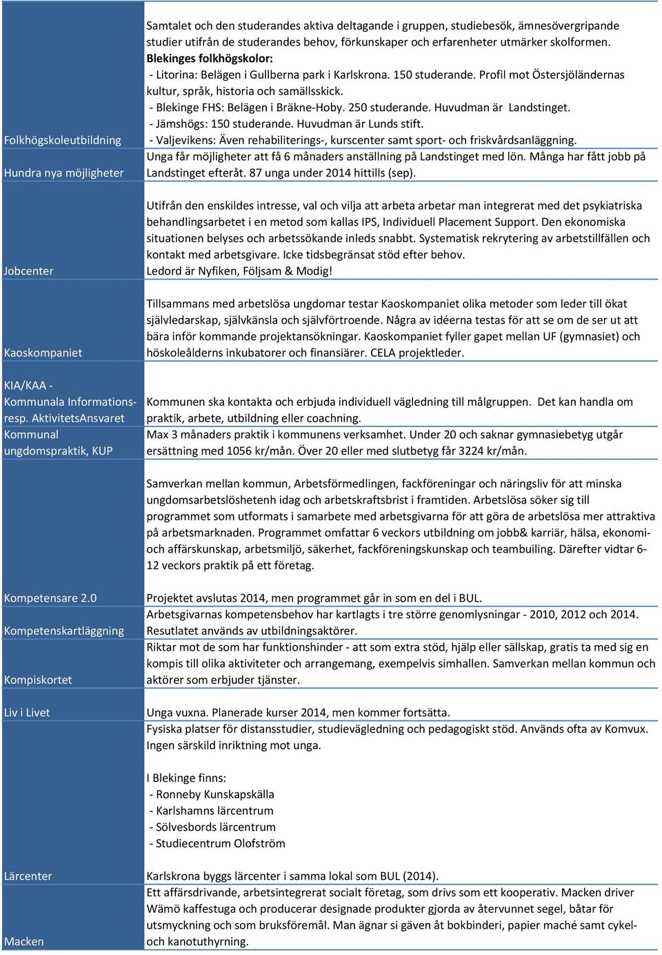 Profil mot Östersjöländernas kultur, språk, historia och samällsskick. - Blekinge FHS: Belägen i Bräkne-Hoby. 250 studerande. Huvudman är Landstinget. - Jämshögs: 150 studerande.