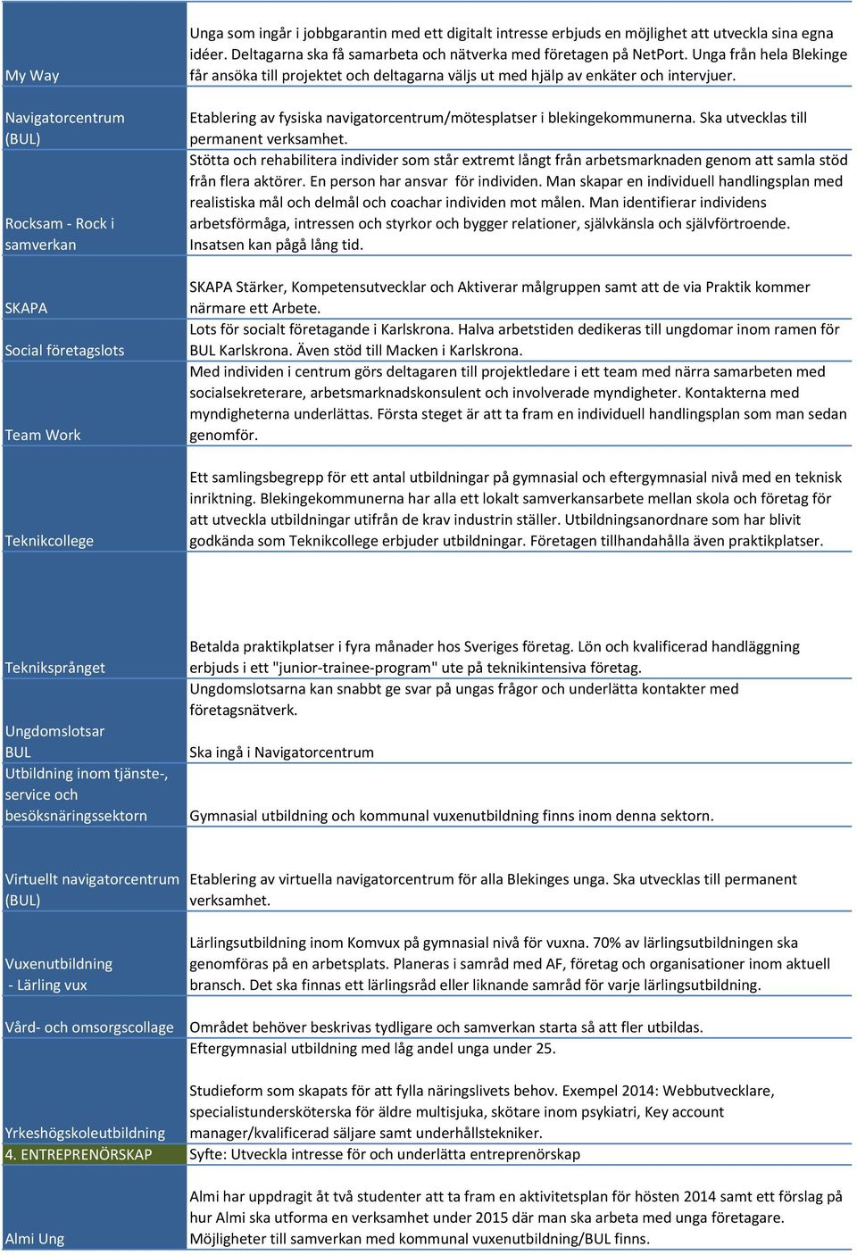 Etablering av fysiska navigatorcentrum/mötesplatser i blekingekommunerna. Ska utvecklas till permanent verksamhet.