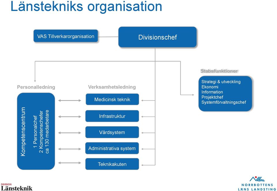 Verksamhetsledning Medicinsk teknik Stabsfunktioner Strategi & utveckling Ekonomi