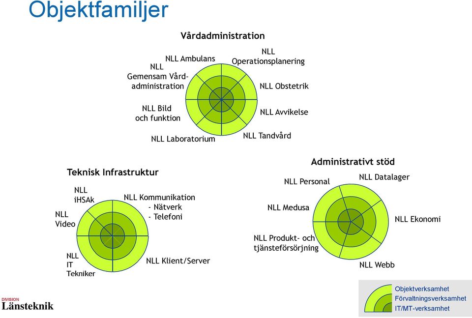 Kommunikation - Nätverk - Telefoni Administrativt stöd NLL Datalager NLL Personal NLL Medusa NLL Ekonomi NLL IT