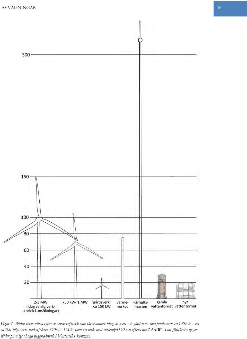 k gårdsverk som producerar ca 150kW, ett ca 100 högt verk med effekten