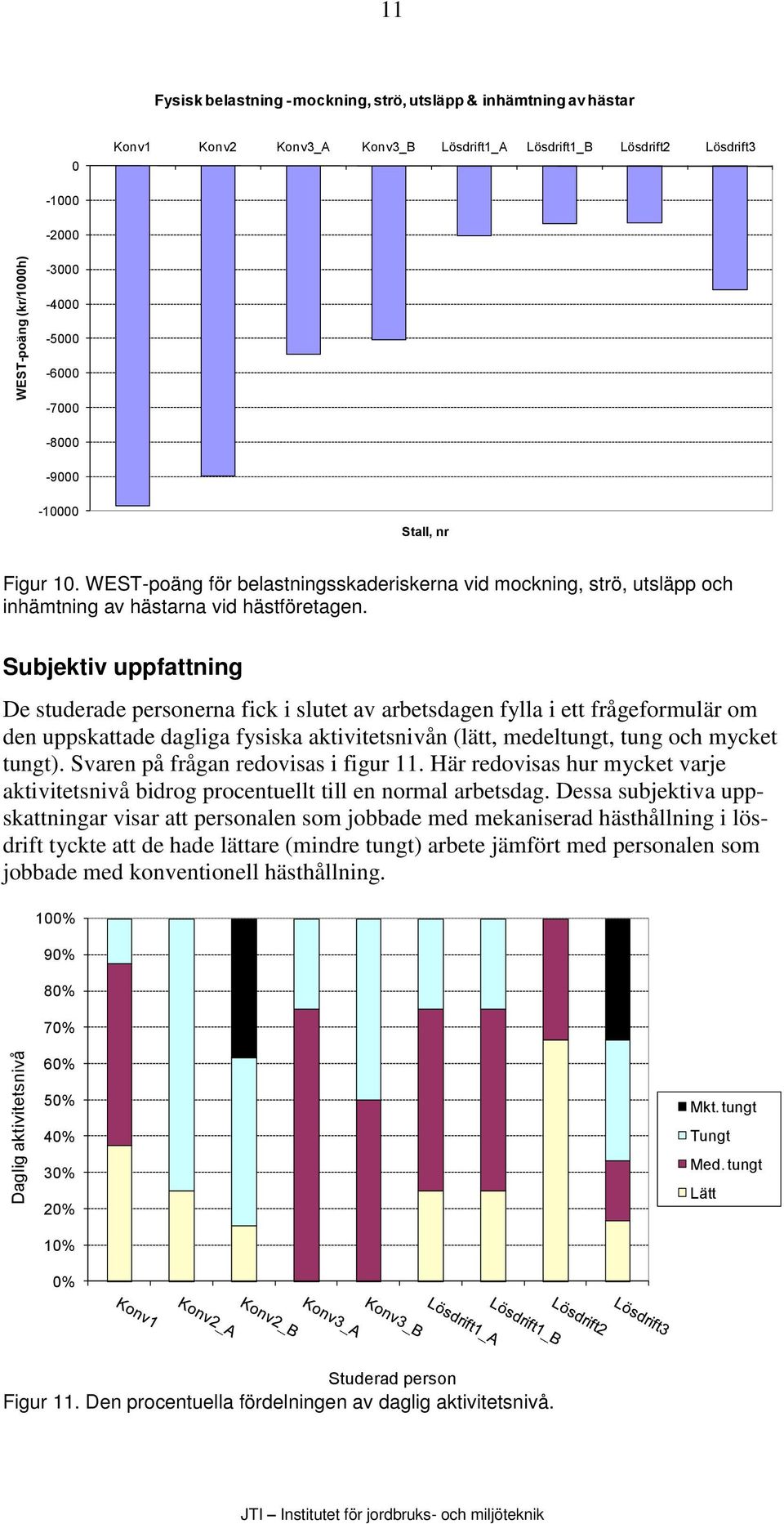 Subjektiv uppfattning De studerade personerna fick i slutet av arbetsdagen fylla i ett frågeformulär om den uppskattade dagliga fysiska aktivitetsnivån (lätt, medeltungt, tung och mycket tungt).