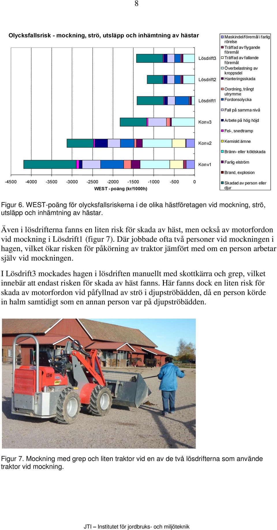 elström Brand, explosion -4500-4000 -3500-3000 -2500-2000 -1500-1000 -500 0 WEST - poäng (kr/1000h) Skadad av person eller djur Figur 6.