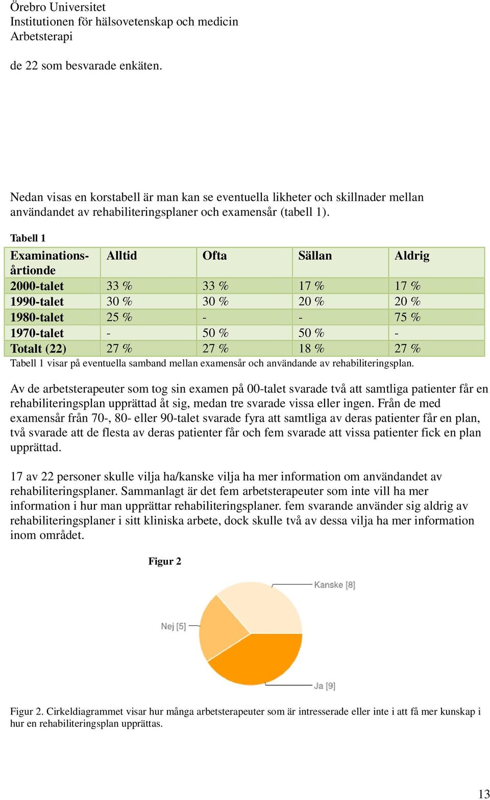 Tabell 1 visar på eventuella samband mellan examensår och användande av rehabiliteringsplan.