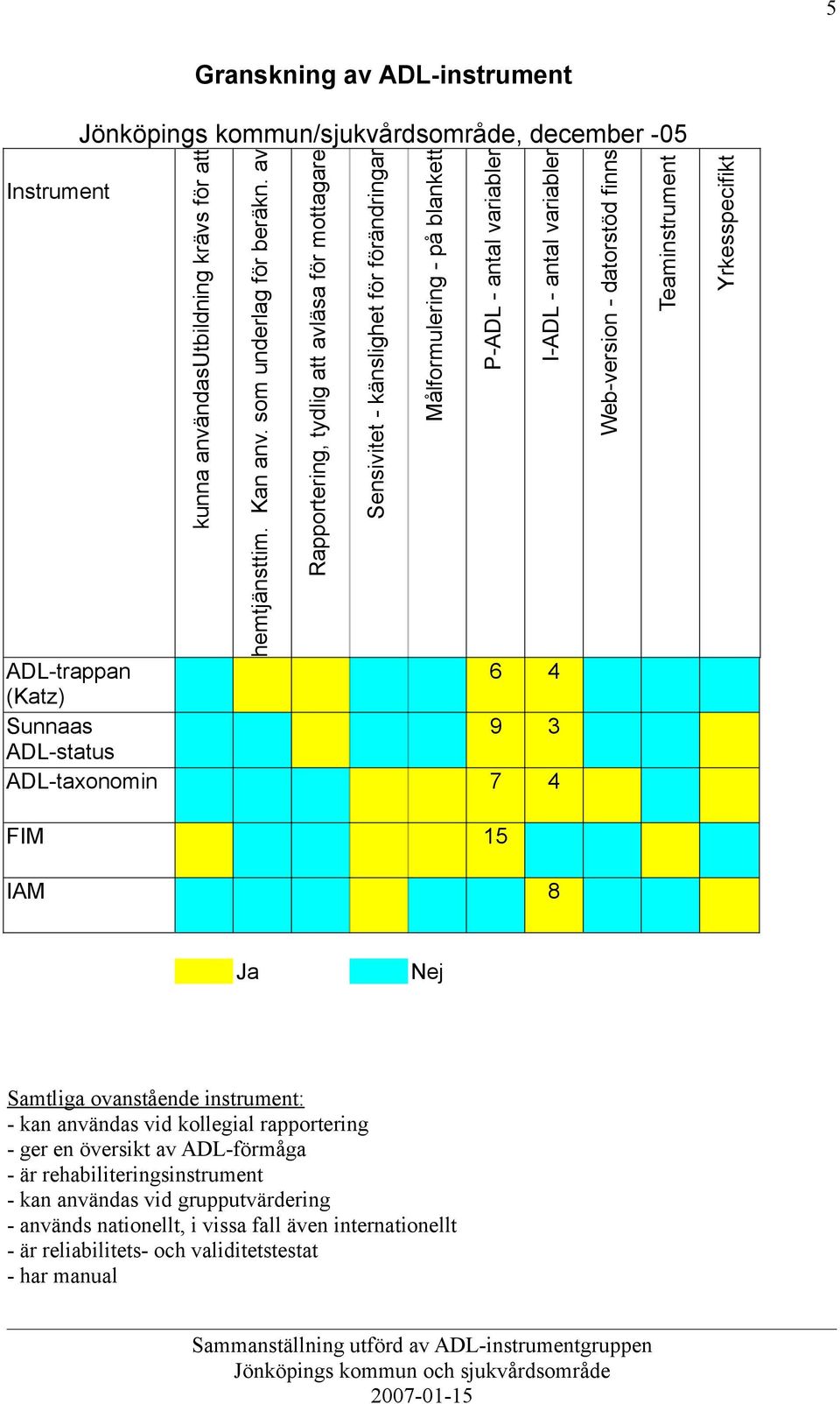 finns Teaminstrument Instrument ADL-trappan 6 4 (Katz) Sunnaas 9 3 ADL-status ADL-taxonomin 7 4 Yrkesspecifikt FIM 15 IAM 8 Ja Nej Samtliga ovanstående instrument: - kan användas vid kollegial