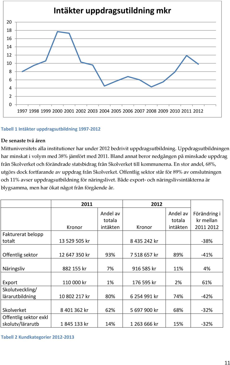 Bland annat beror nedgången på minskade uppdrag från Skolverket och förändrade statsbidrag från Skolverket till kommunerna. En stor andel, 68%, utgörs dock fortfarande av uppdrag från Skolverket.