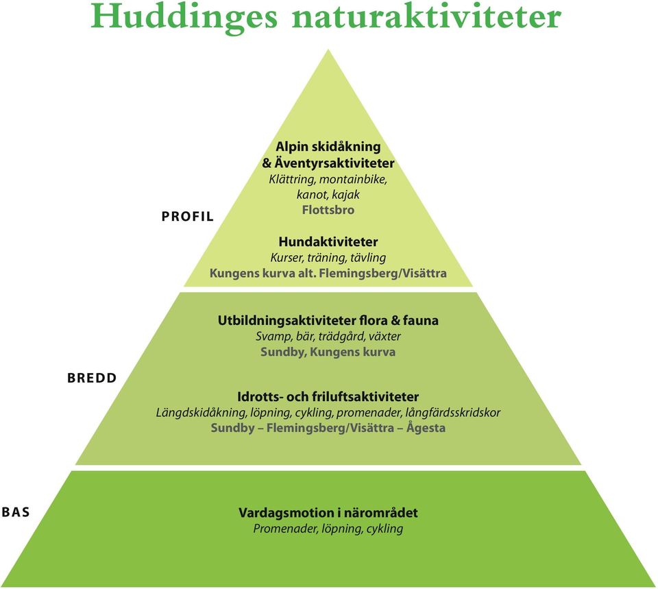 Flemingsberg/Visättra Utbildningsaktiviteter flora & fauna Svamp, bär, trädgård, växter Sundby, Kungens kurva BREDD