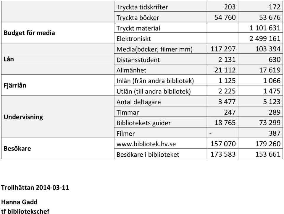 bibliotek) 1 125 1 066 Utlån (till andra bibliotek) 2 225 1 475 Antal deltagare 3 477 5 123 Timmar 247 289 Bibliotekets guider 18 765 73