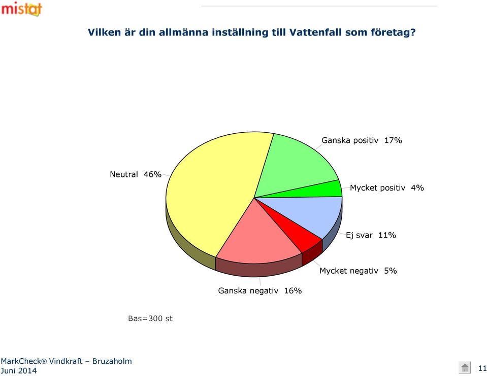 Ganska positiv 17% Neutral 46% Mycket