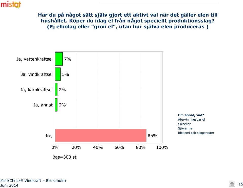 (Ej elbolag eller grön el, utan hur själva elen produceras ) Ja, vattenkraftsel 7% Ja,