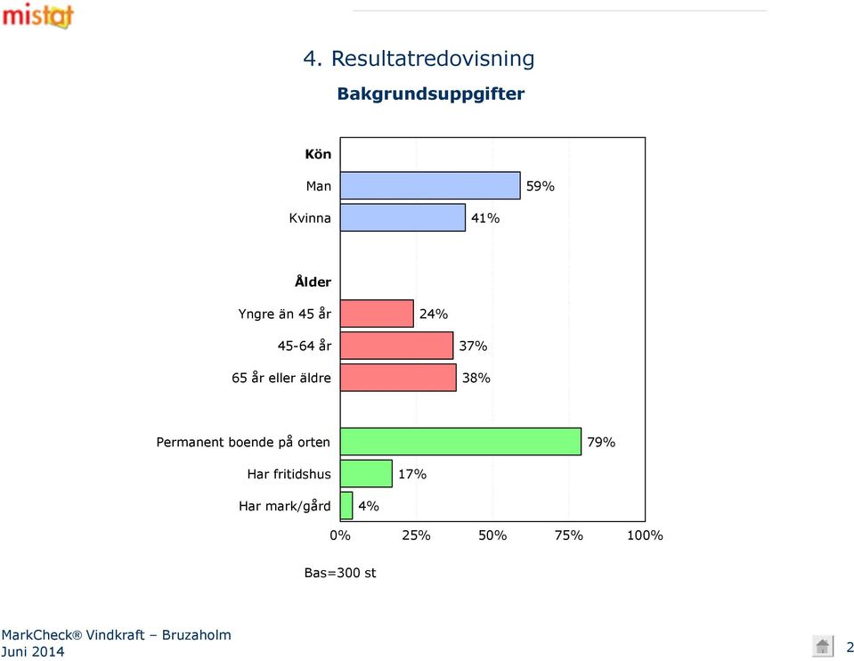 äldre 37% 38% Permanent boende på orten 79% Har