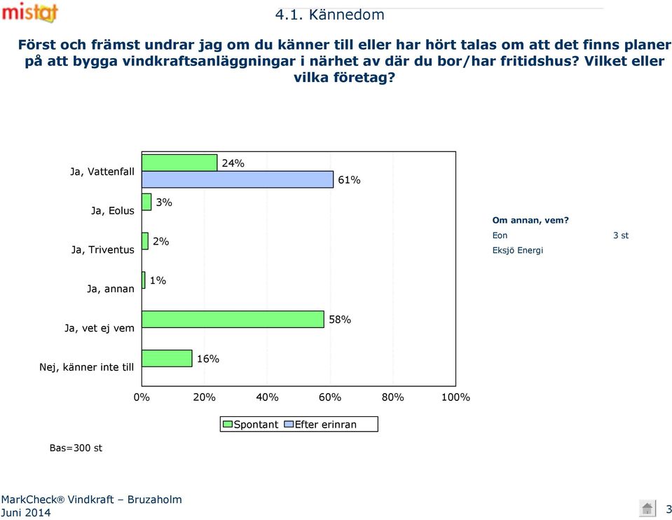 Vilket eller vilka företag? Ja, Vattenfall 24% 61% Ja, Eolus 3% Om annan, vem?