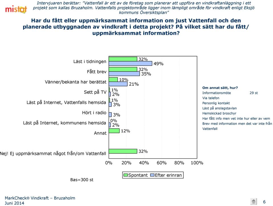 vindkraft i detta projekt? På vilket sätt har du fått/ uppmärksammat information?