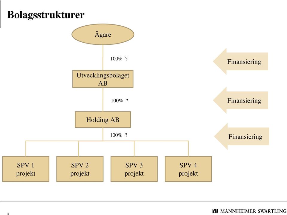 Finansiering Holding AB 100%?