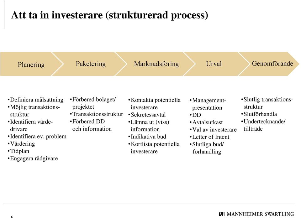 problem Värdering Tidplan Engagera rådgivare Förbered bolaget/ projektet Transaktionsstruktur Förbered DD och information Kontakta