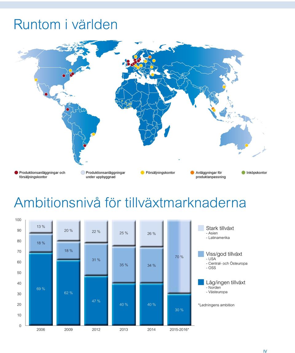 Stark tillväxt - Asien - Latinamerika 70 60 50 18 % 31 % 35 % 34 % 70 % Viss/god tillväxt - USA - Central- och Östeuropa - OSS 40