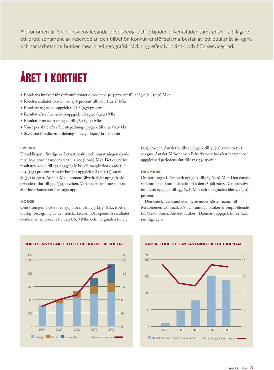 Året i korthet Rörelsens intäkter för verksamhetsåret ökade med 30,3 procent till 1889,0 (1 450,0) Mkr Rörelseresultatet ökade med 17,6 procent till 166,1 (141,2) Mkr Rörelsemarginalen uppgick till